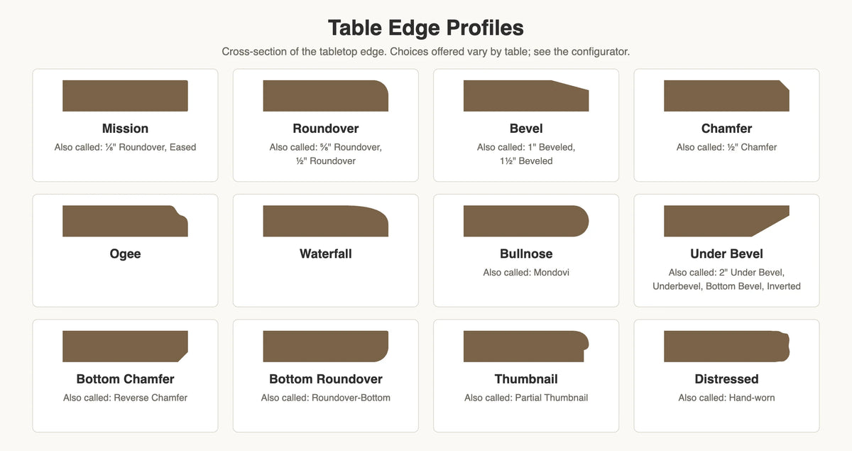 Table edge profiles: Mission, Roundover, Bevel, Chamfer, Ogee, Waterfall, Bullnose, Under Bevel, Bottom Chamfer, Bottom Roundover, Thumbnail and Distressed, with other names each profile is called. Choices vary by table.