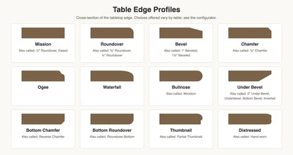 Table edge profiles: Mission, Roundover, Bevel, Chamfer, Ogee, Waterfall, Bullnose, Under Bevel, Bottom Chamfer, Bottom Roundover, Thumbnail and Distressed, with other names each profile is called. Choices vary by table.