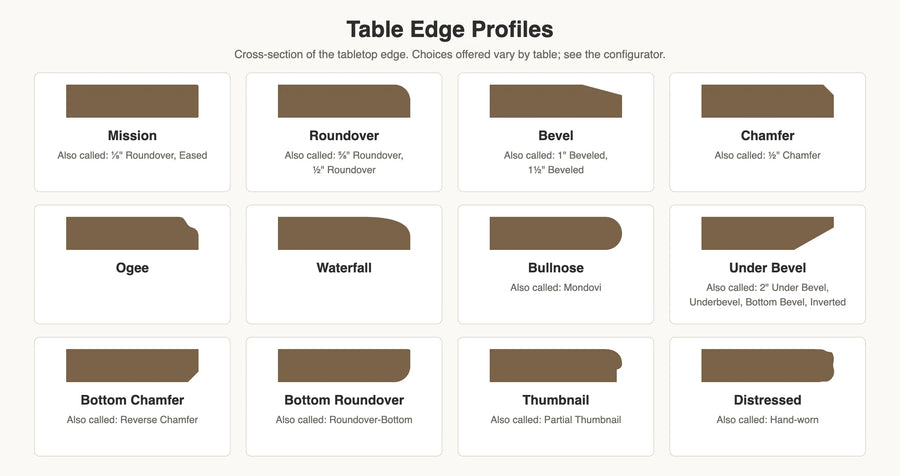 Table edge profiles: Mission, Roundover, Bevel, Chamfer, Ogee, Waterfall, Bullnose, Under Bevel, Bottom Chamfer, Bottom Roundover, Thumbnail and Distressed, with other names each profile is called. Choices vary by table.